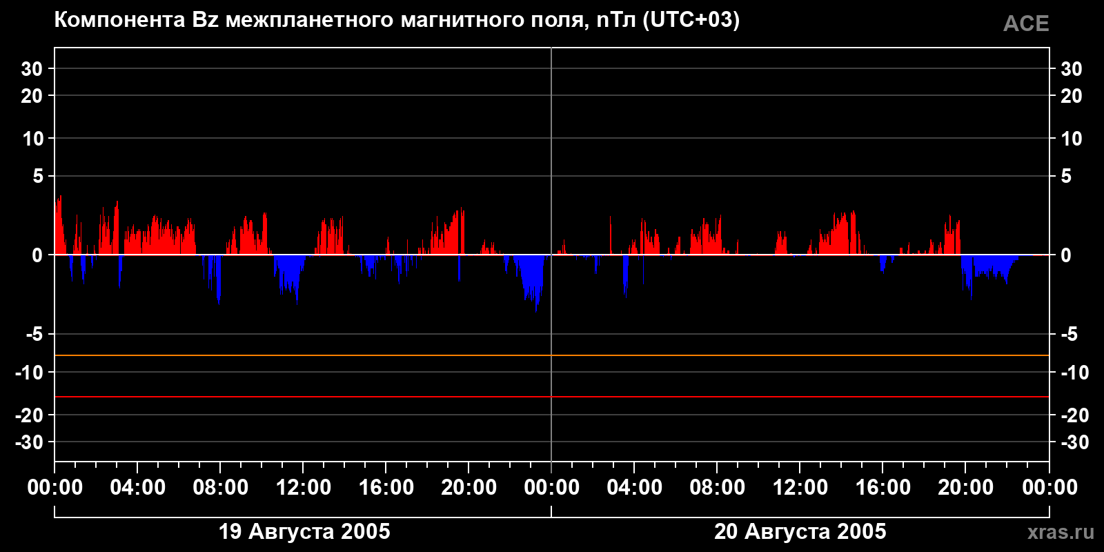 Компонента Bz межпланетного магнитного поля