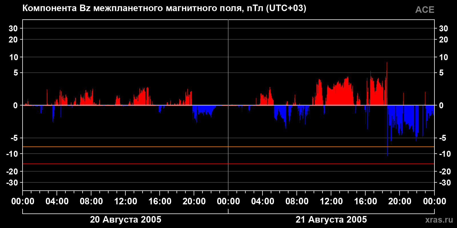 Компонента Bz межпланетного магнитного поля