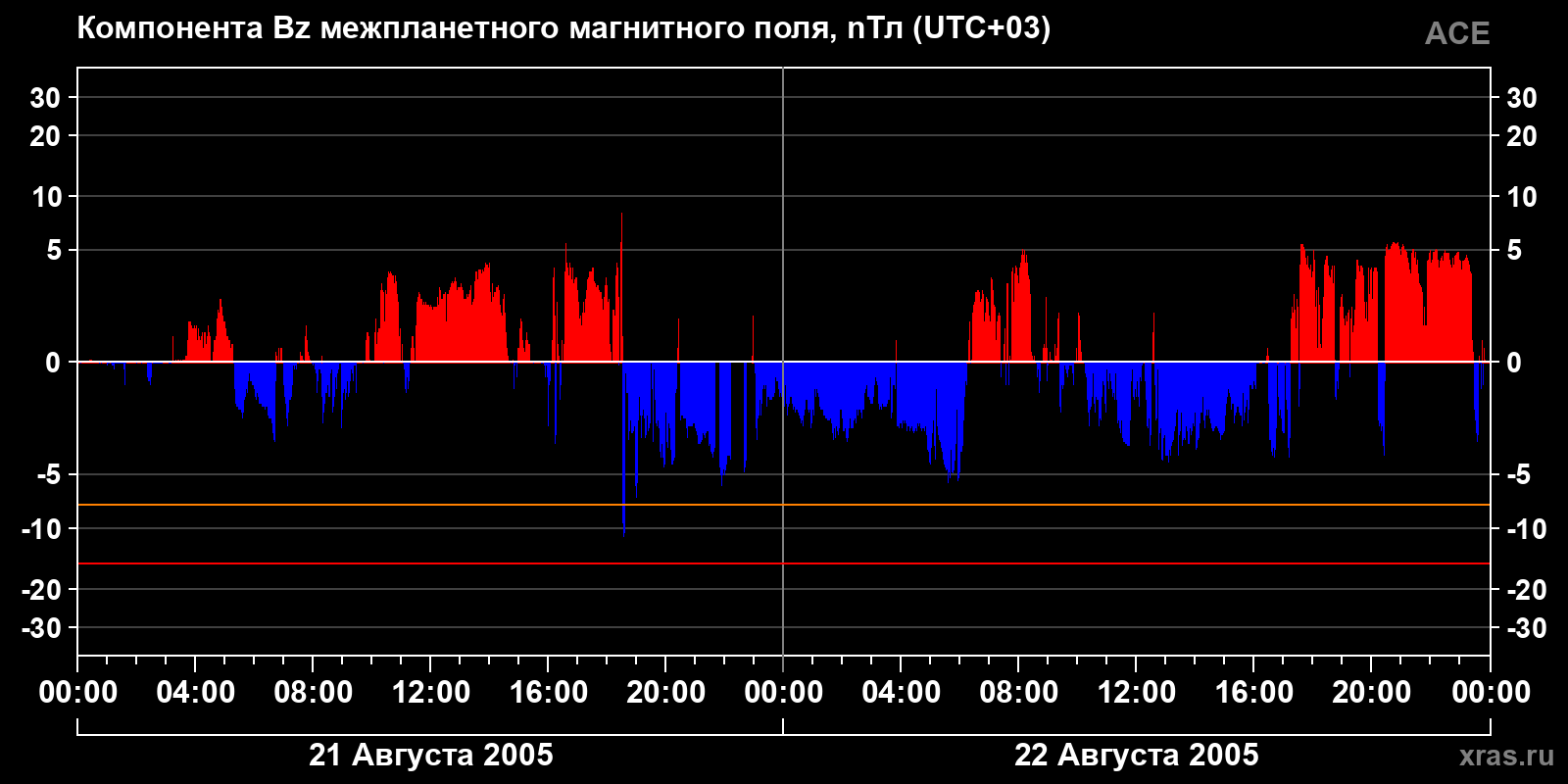 Компонента Bz межпланетного магнитного поля