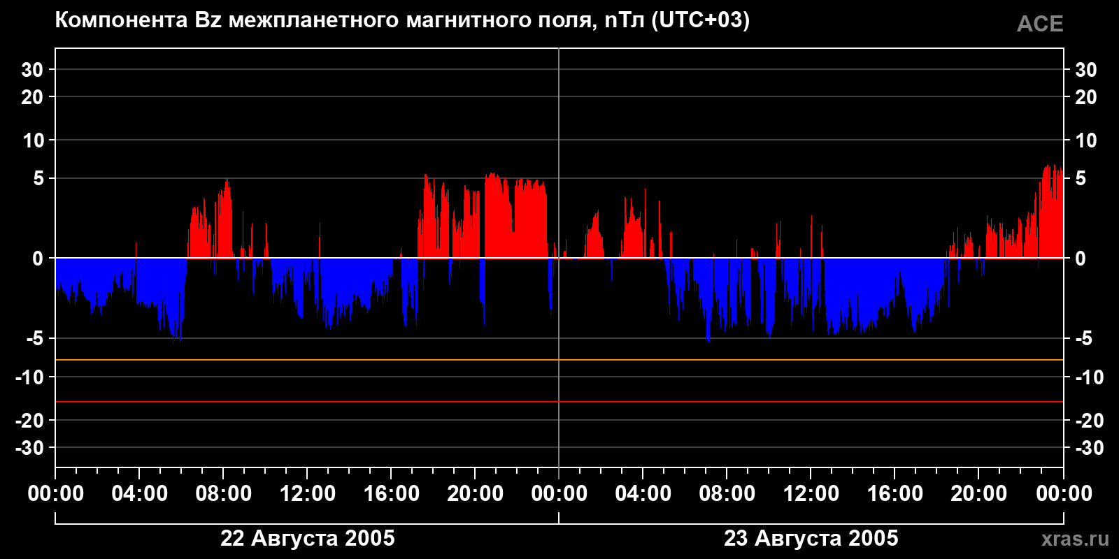 Компонента Bz межпланетного магнитного поля