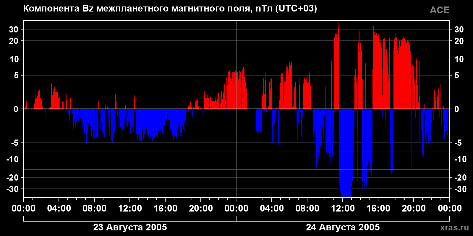 Компонента Bz межпланетного магнитного поля