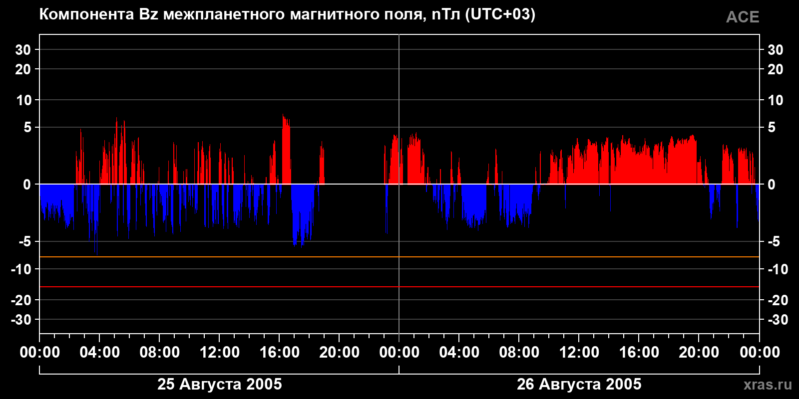 Компонента Bz межпланетного магнитного поля