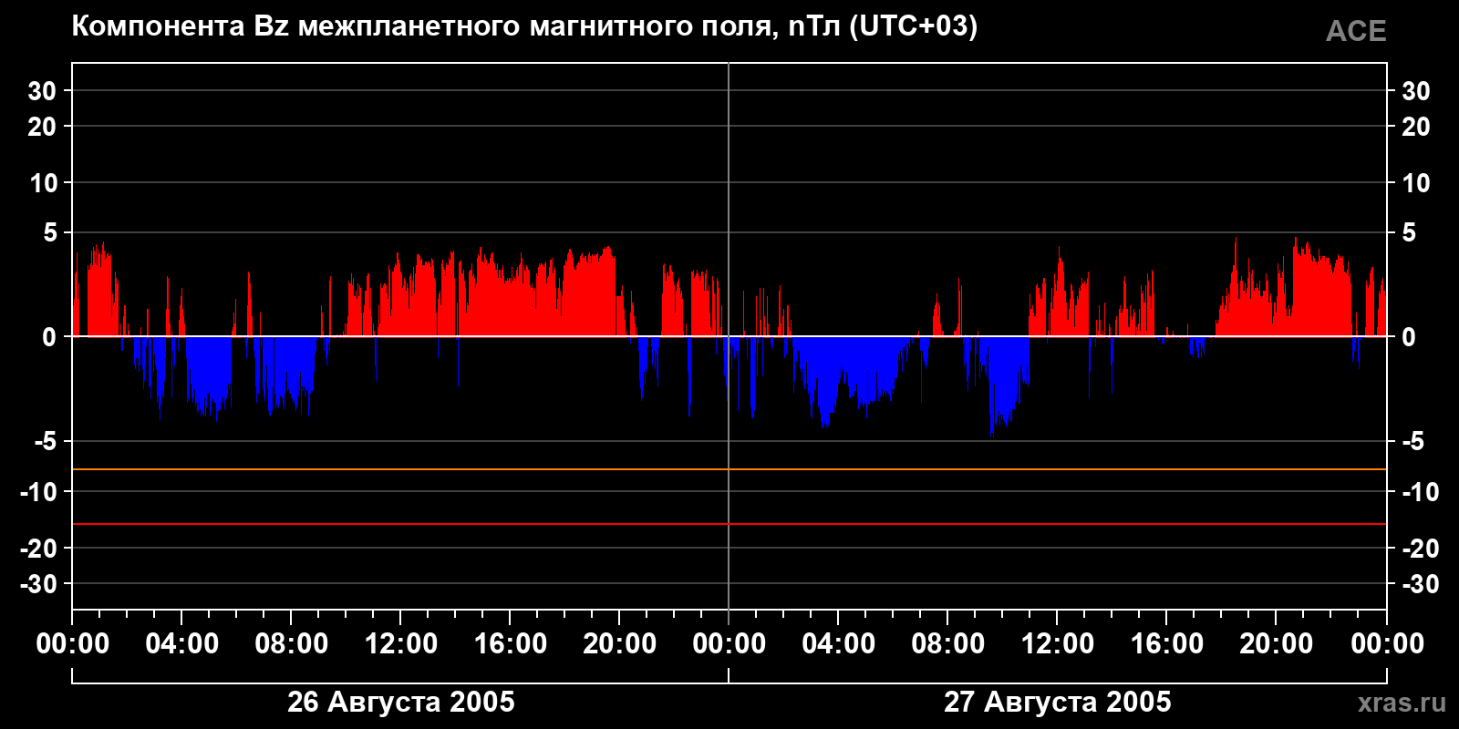 Компонента Bz межпланетного магнитного поля