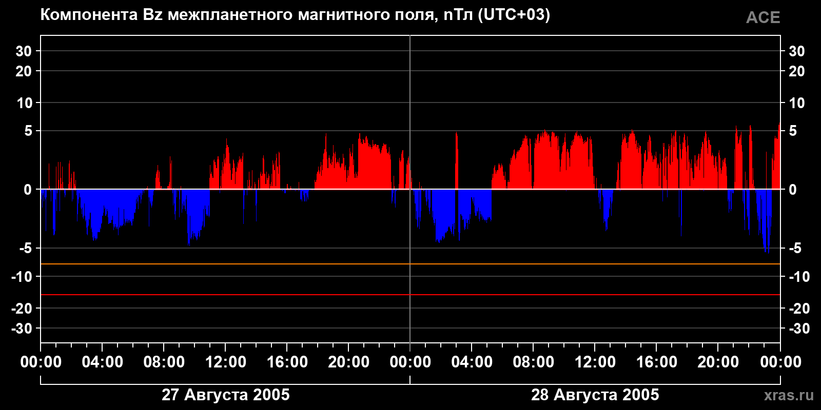 Компонента Bz межпланетного магнитного поля