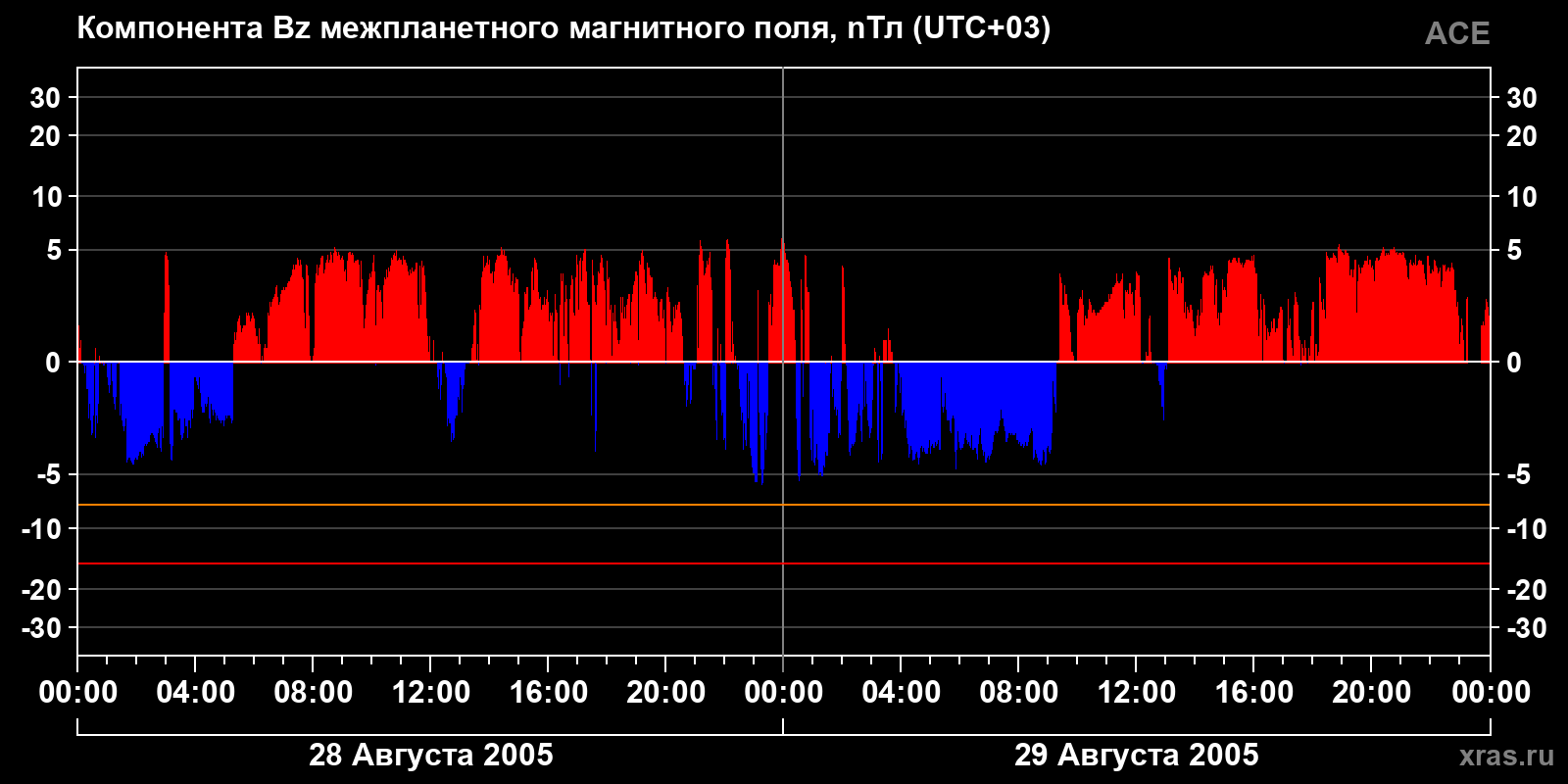 Компонента Bz межпланетного магнитного поля