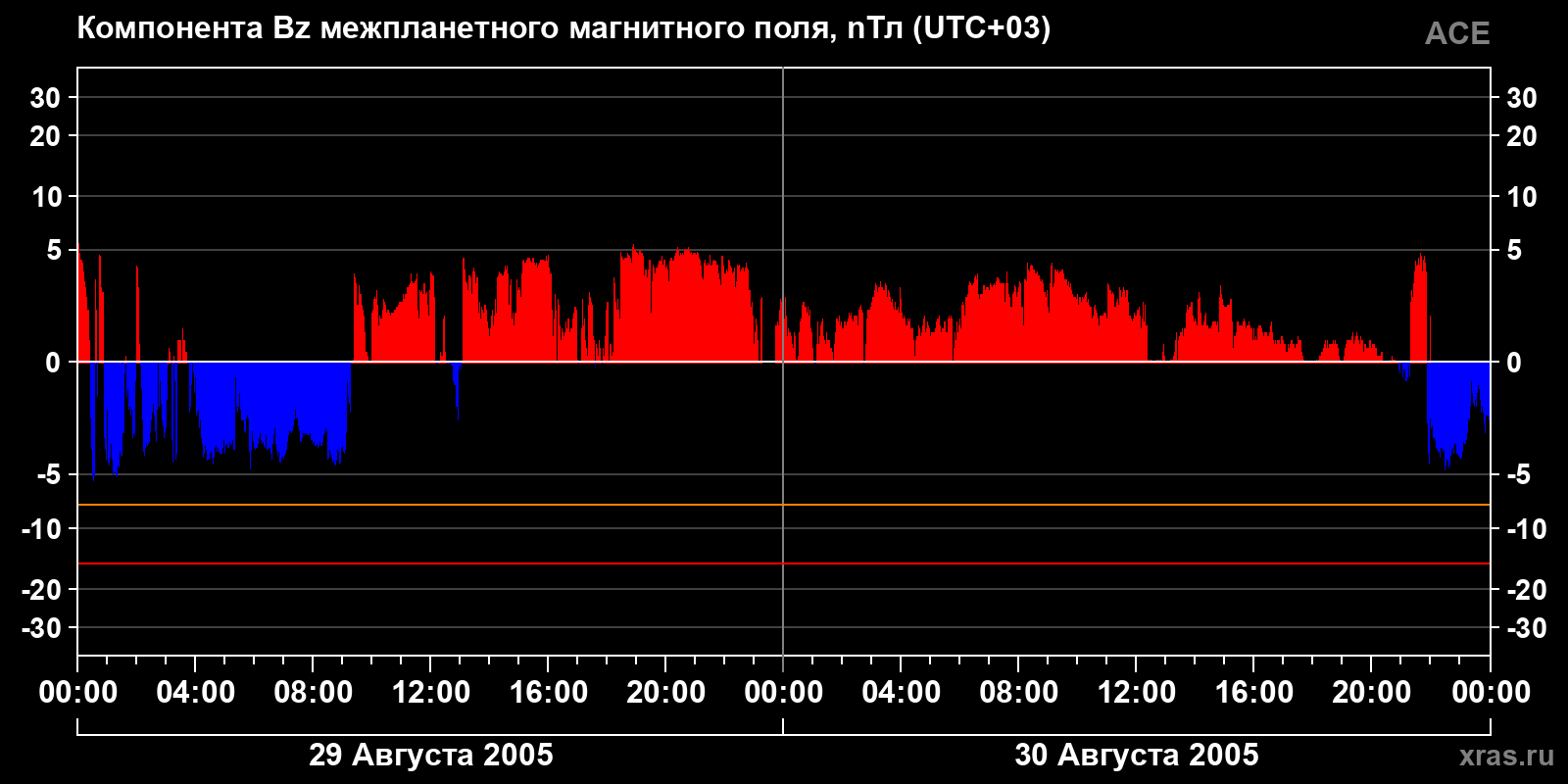 Компонента Bz межпланетного магнитного поля