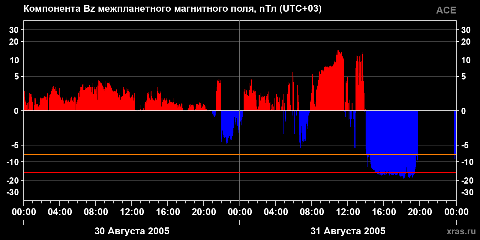 Компонента Bz межпланетного магнитного поля