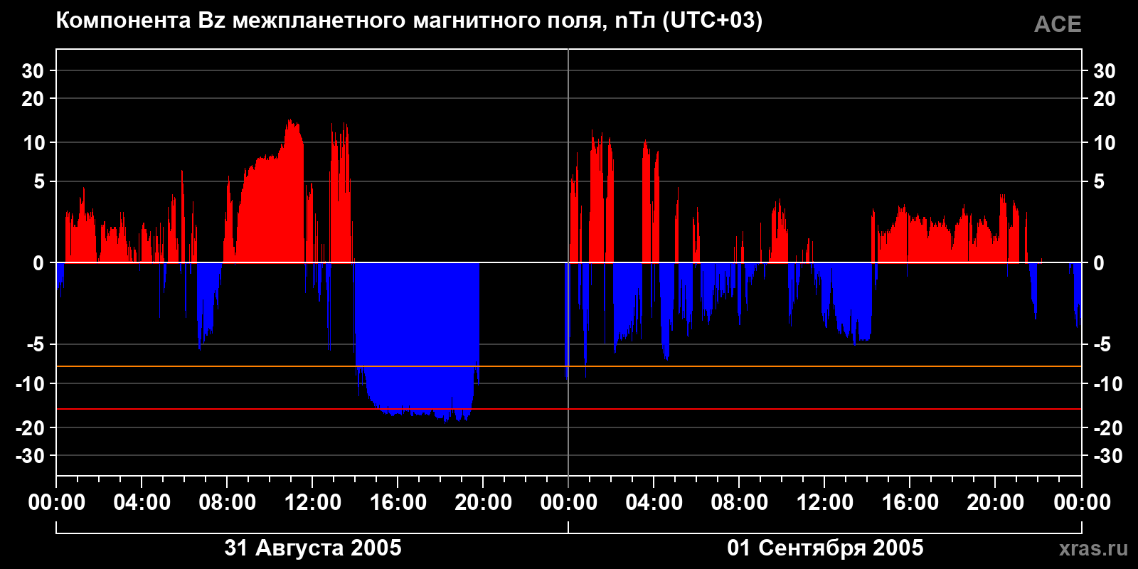 Компонента Bz межпланетного магнитного поля