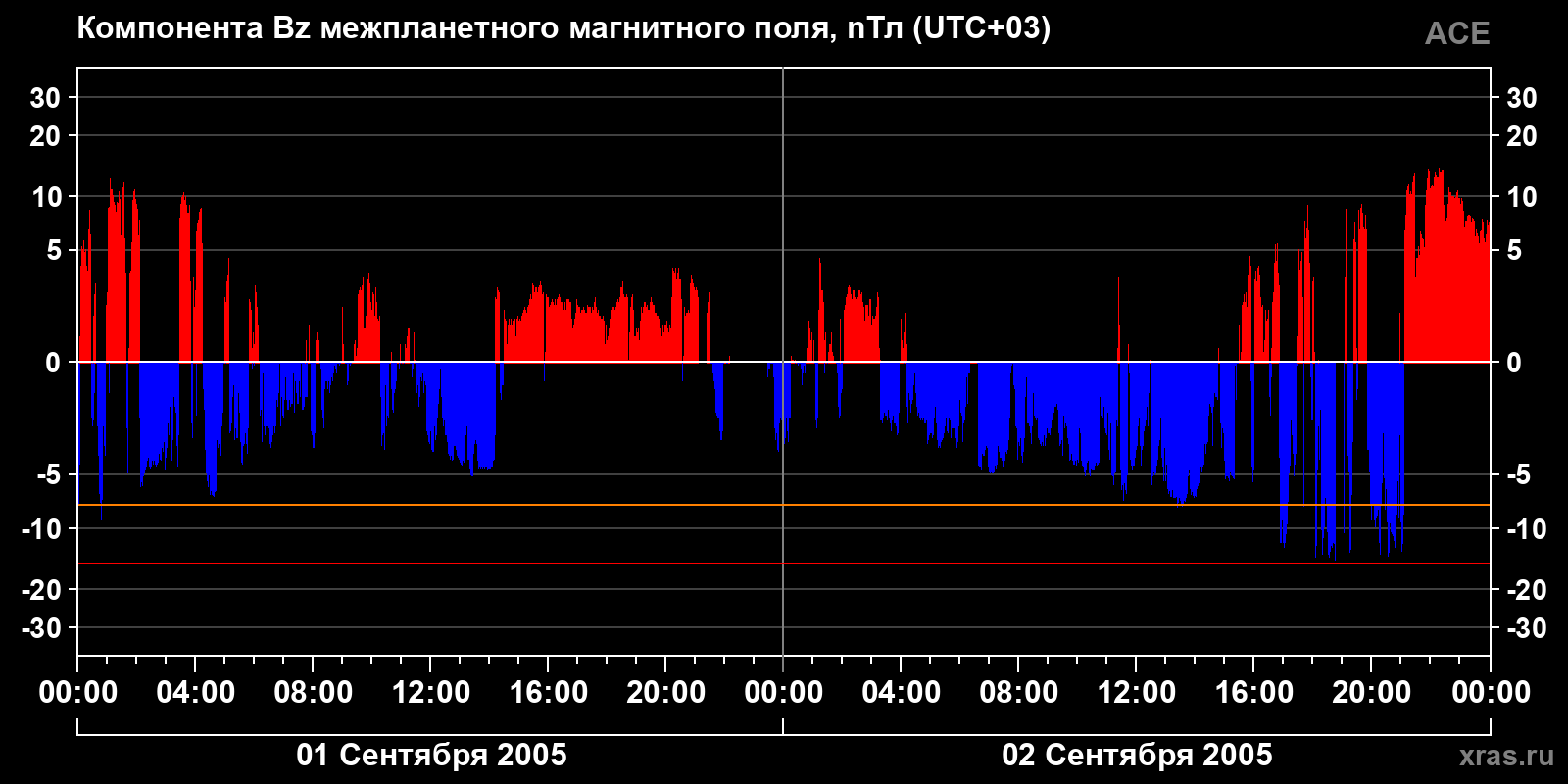 Компонента Bz межпланетного магнитного поля