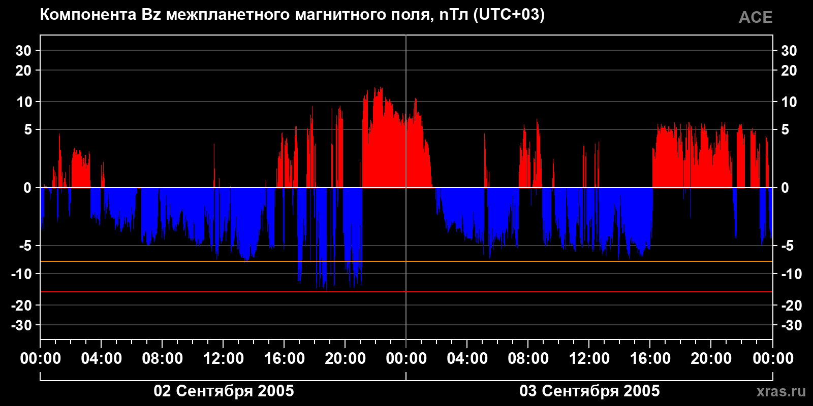 Компонента Bz межпланетного магнитного поля