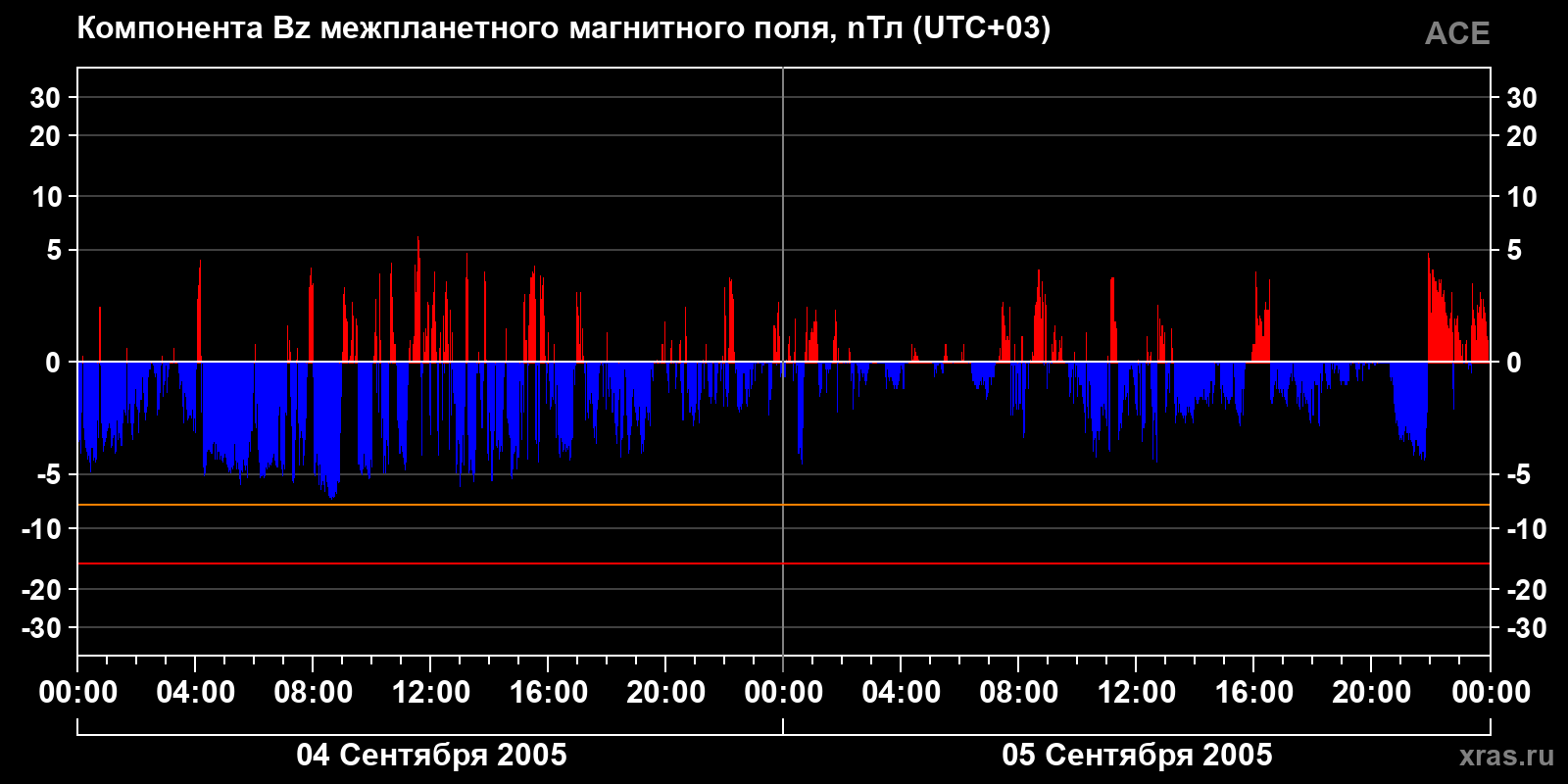 Компонента Bz межпланетного магнитного поля