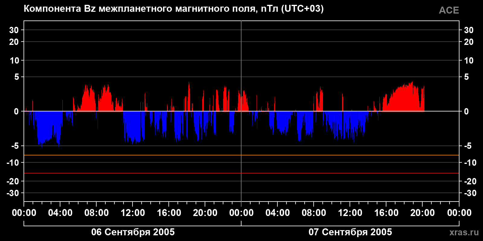 Компонента Bz межпланетного магнитного поля