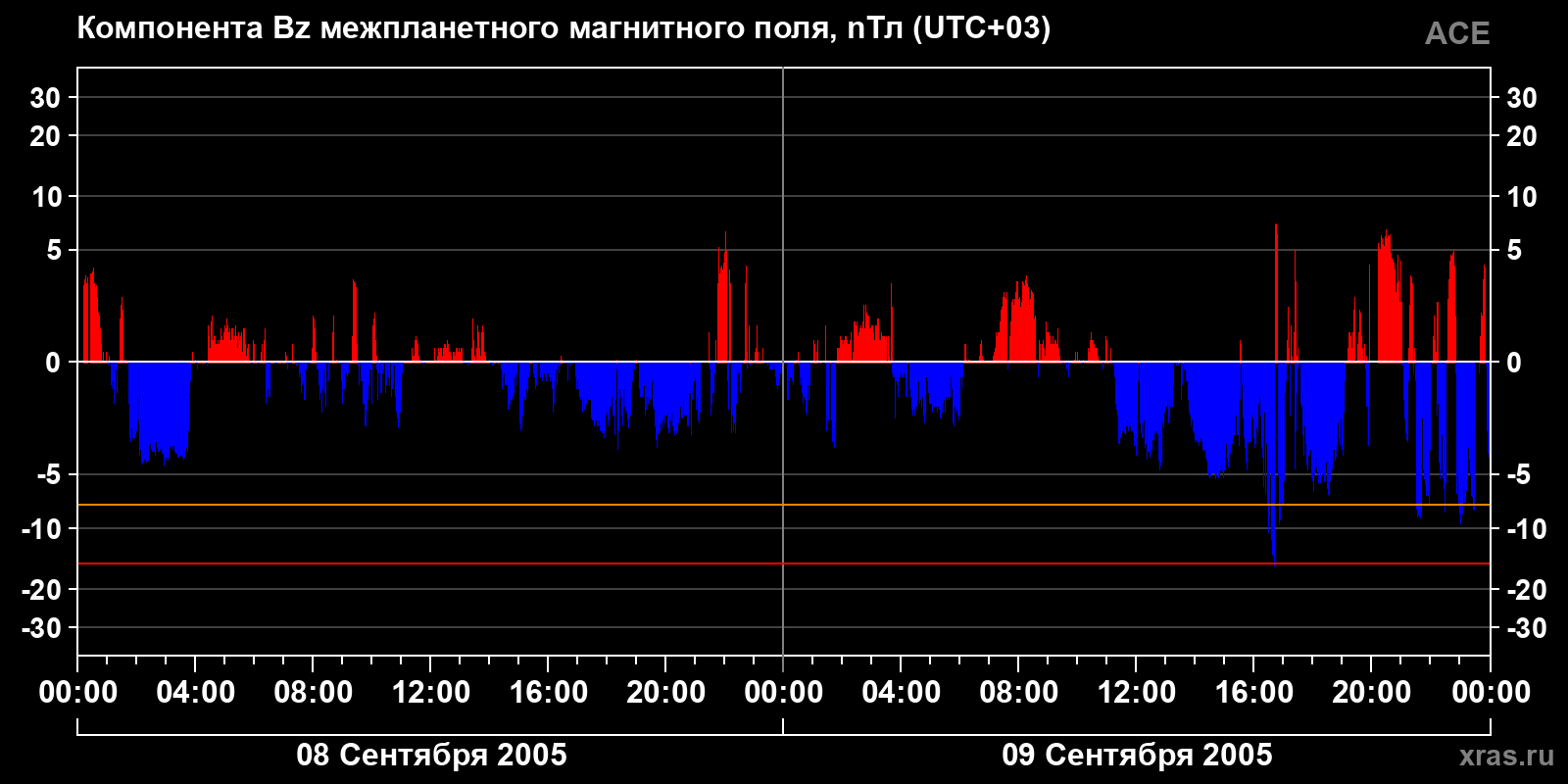 Компонента Bz межпланетного магнитного поля