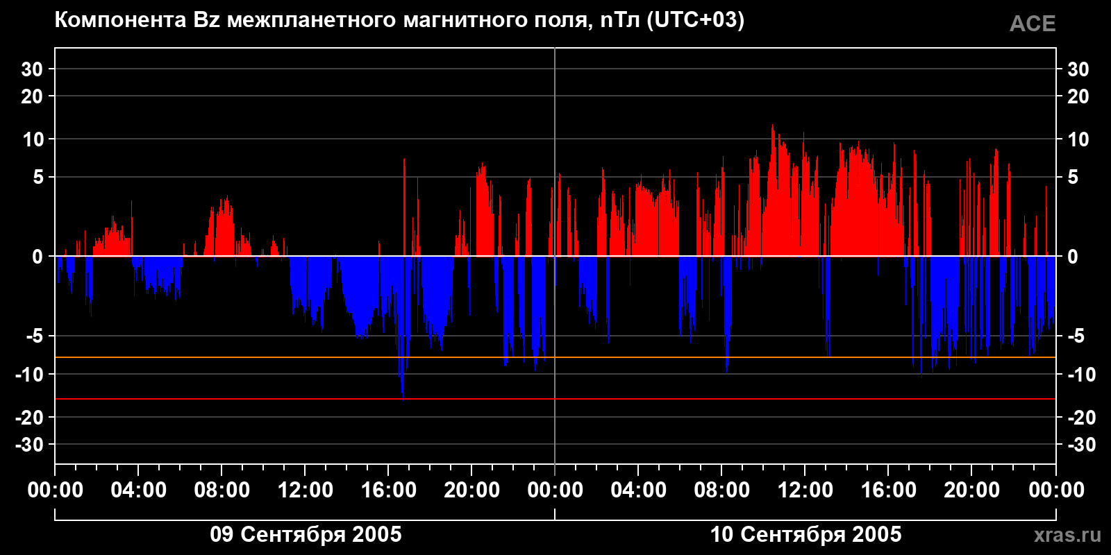 Компонента Bz межпланетного магнитного поля
