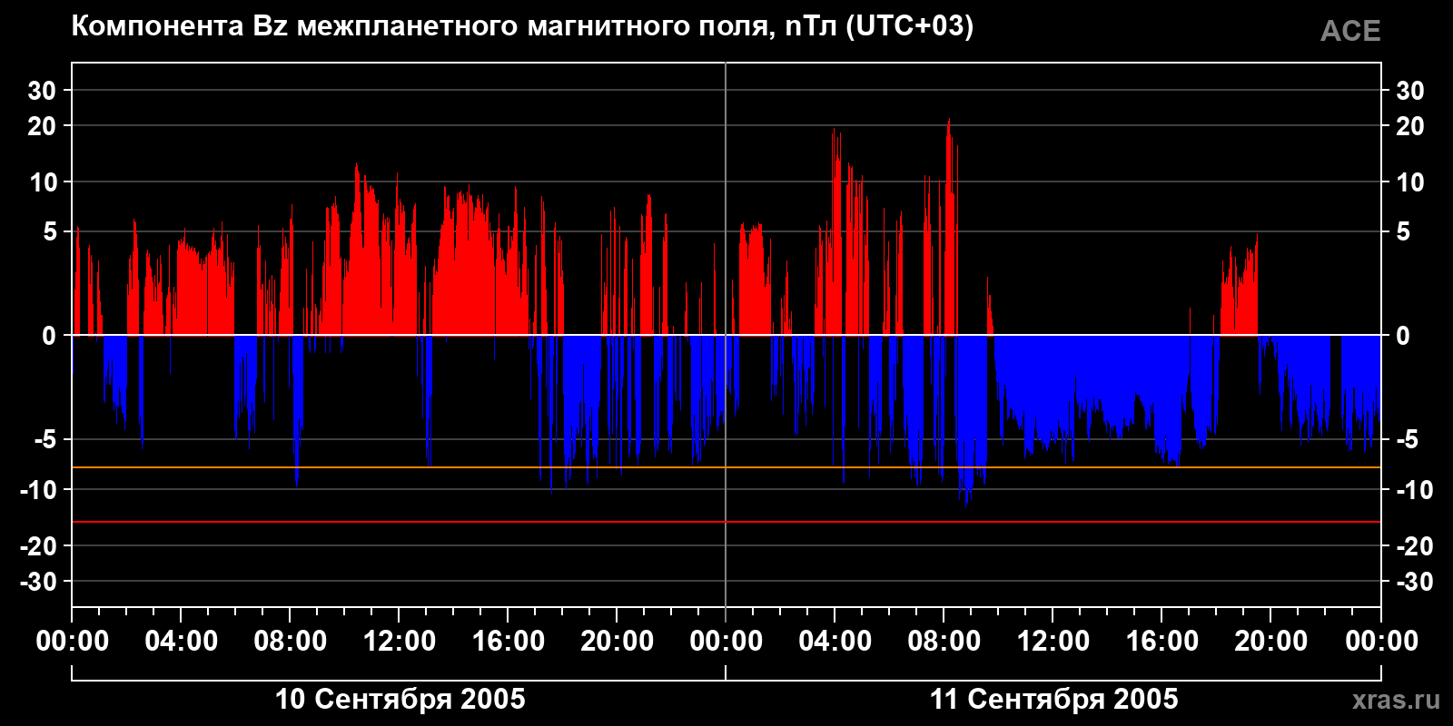 Компонента Bz межпланетного магнитного поля