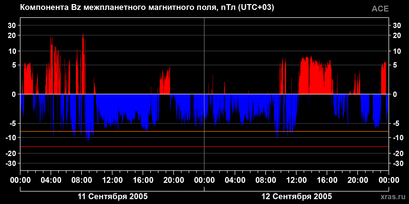 Компонента Bz межпланетного магнитного поля