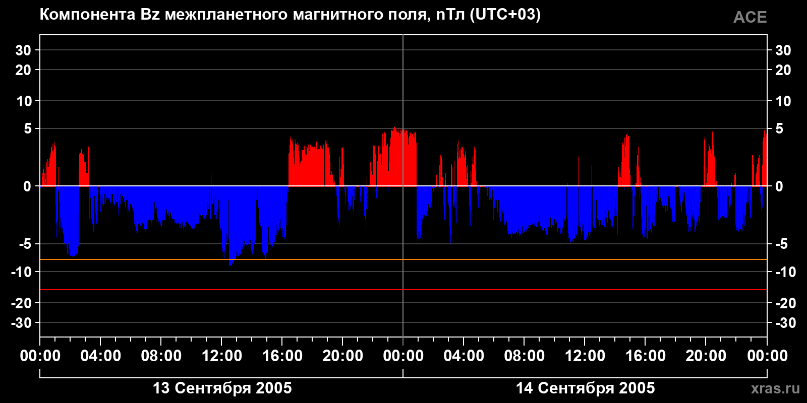 Компонента Bz межпланетного магнитного поля