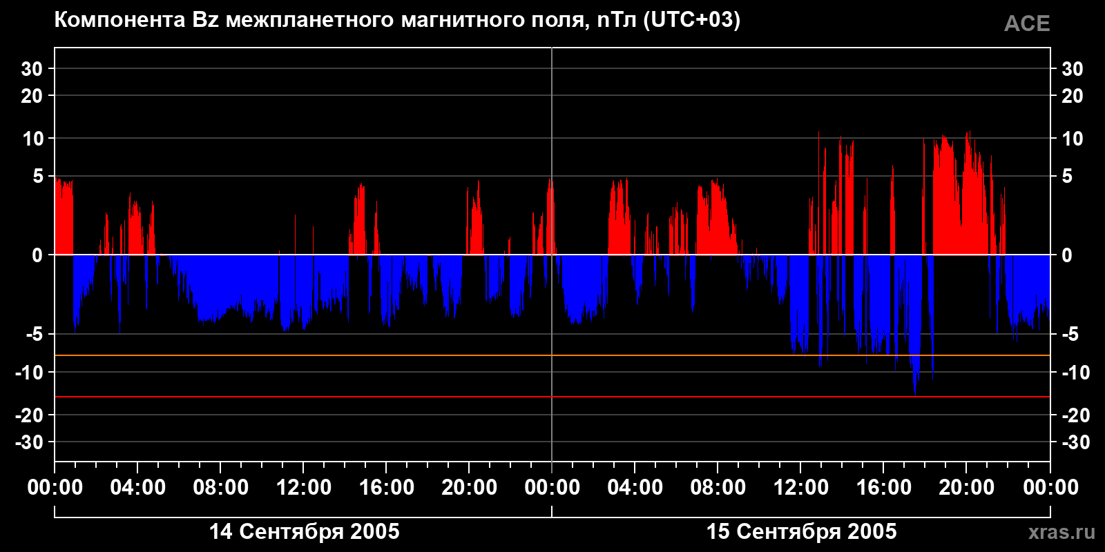 Компонента Bz межпланетного магнитного поля