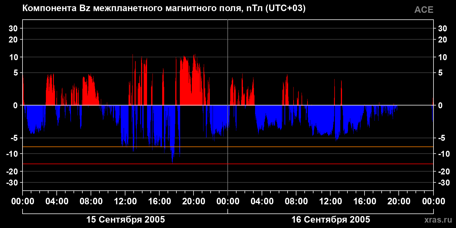 Компонента Bz межпланетного магнитного поля