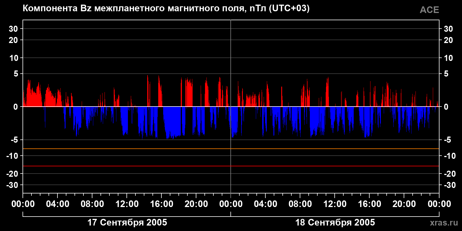 Компонента Bz межпланетного магнитного поля