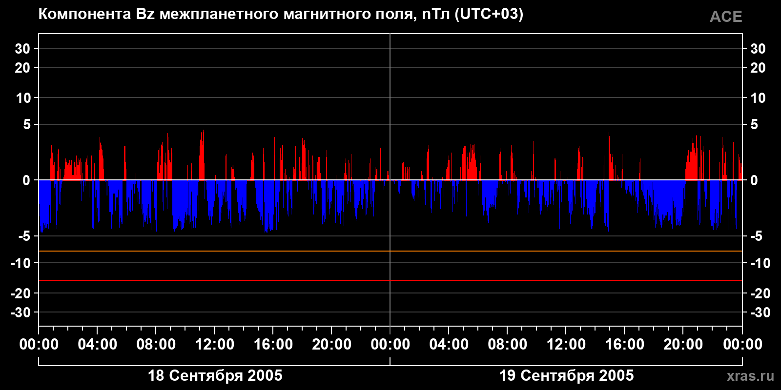 Компонента Bz межпланетного магнитного поля