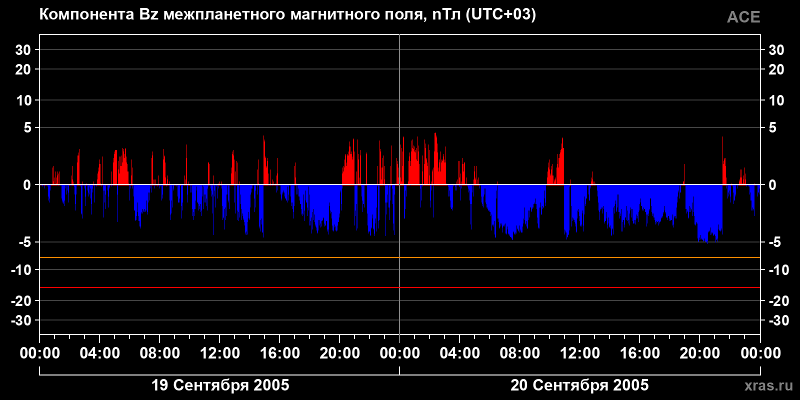 Компонента Bz межпланетного магнитного поля