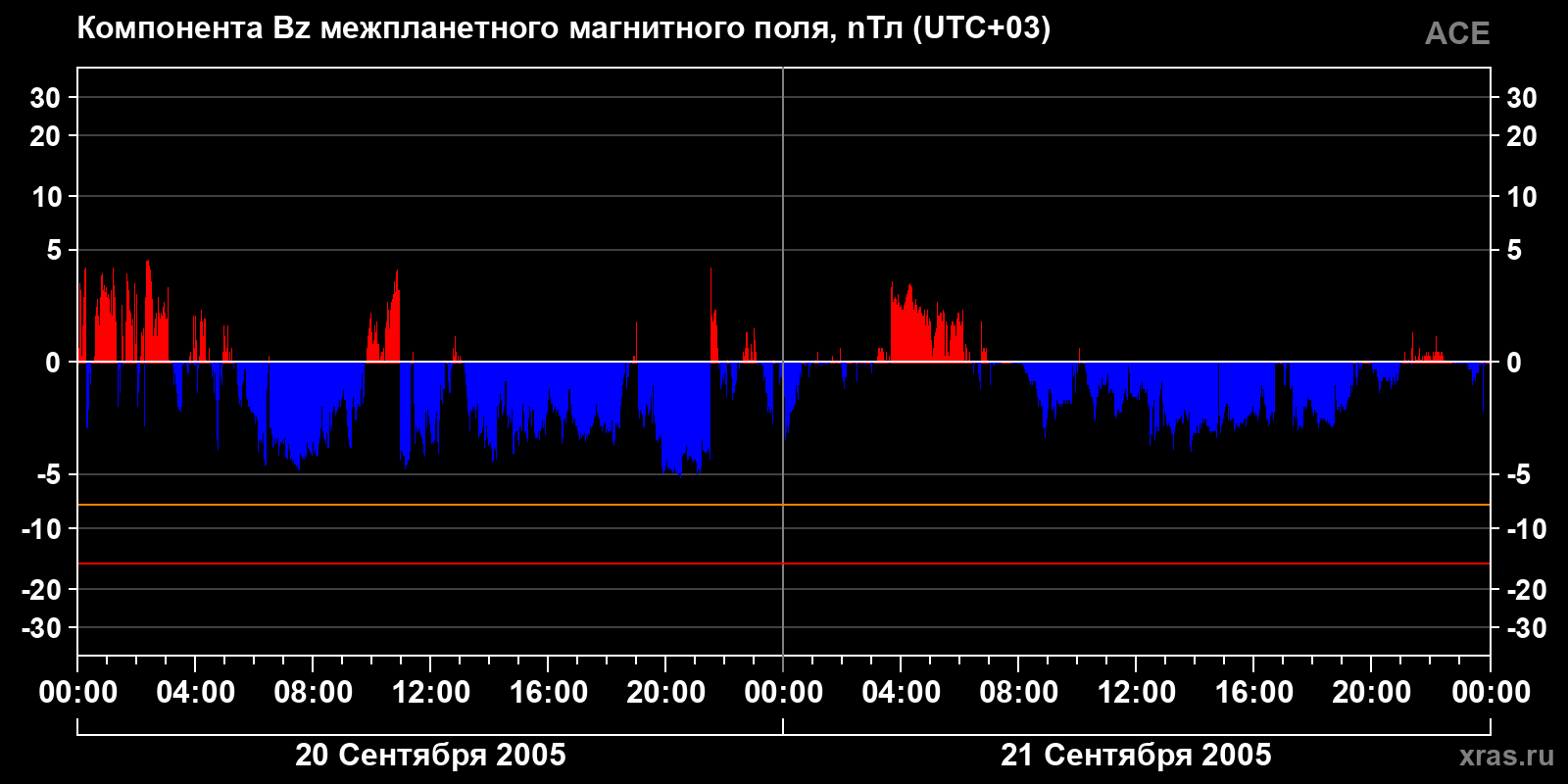 Компонента Bz межпланетного магнитного поля