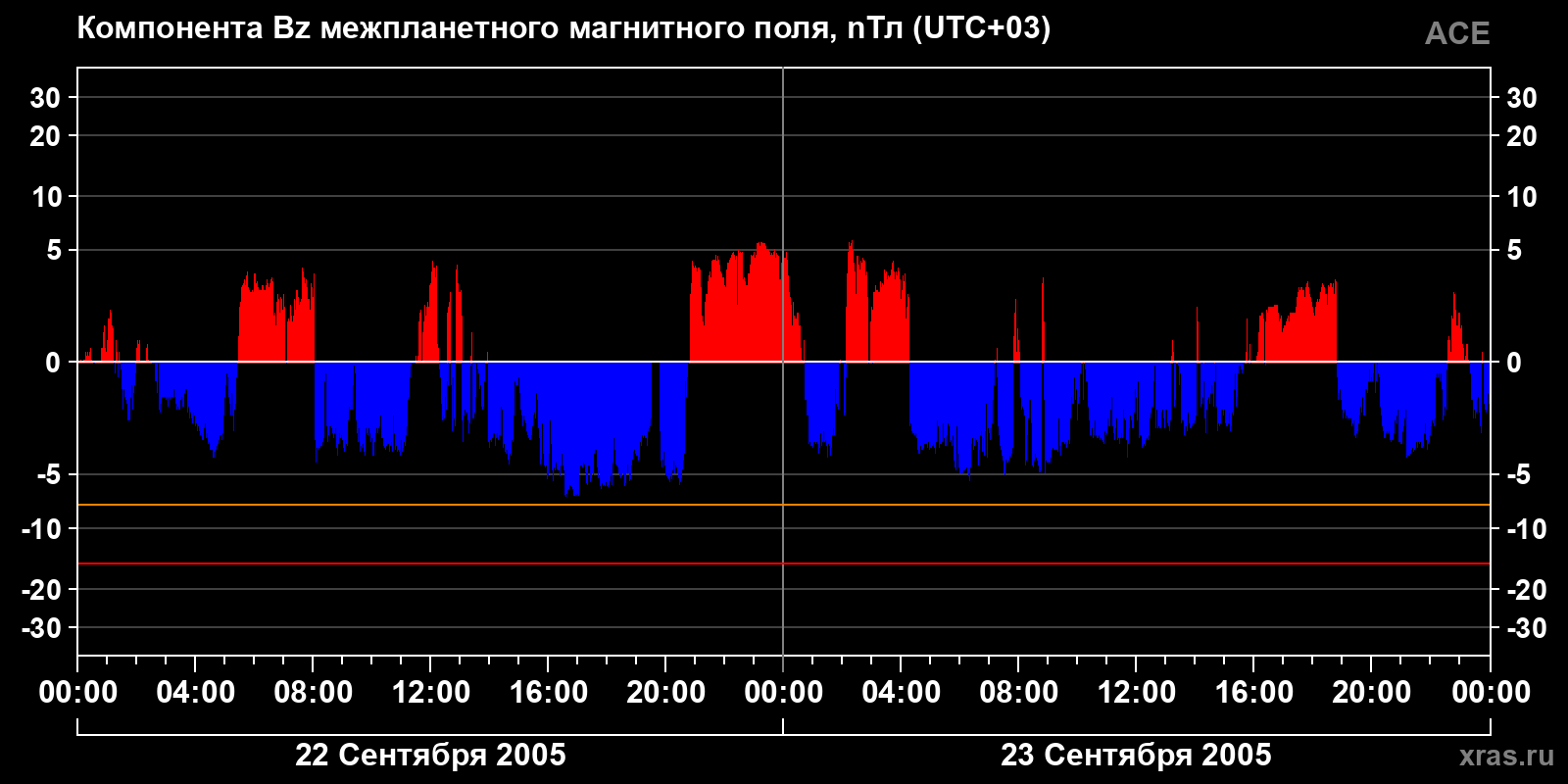 Компонента Bz межпланетного магнитного поля