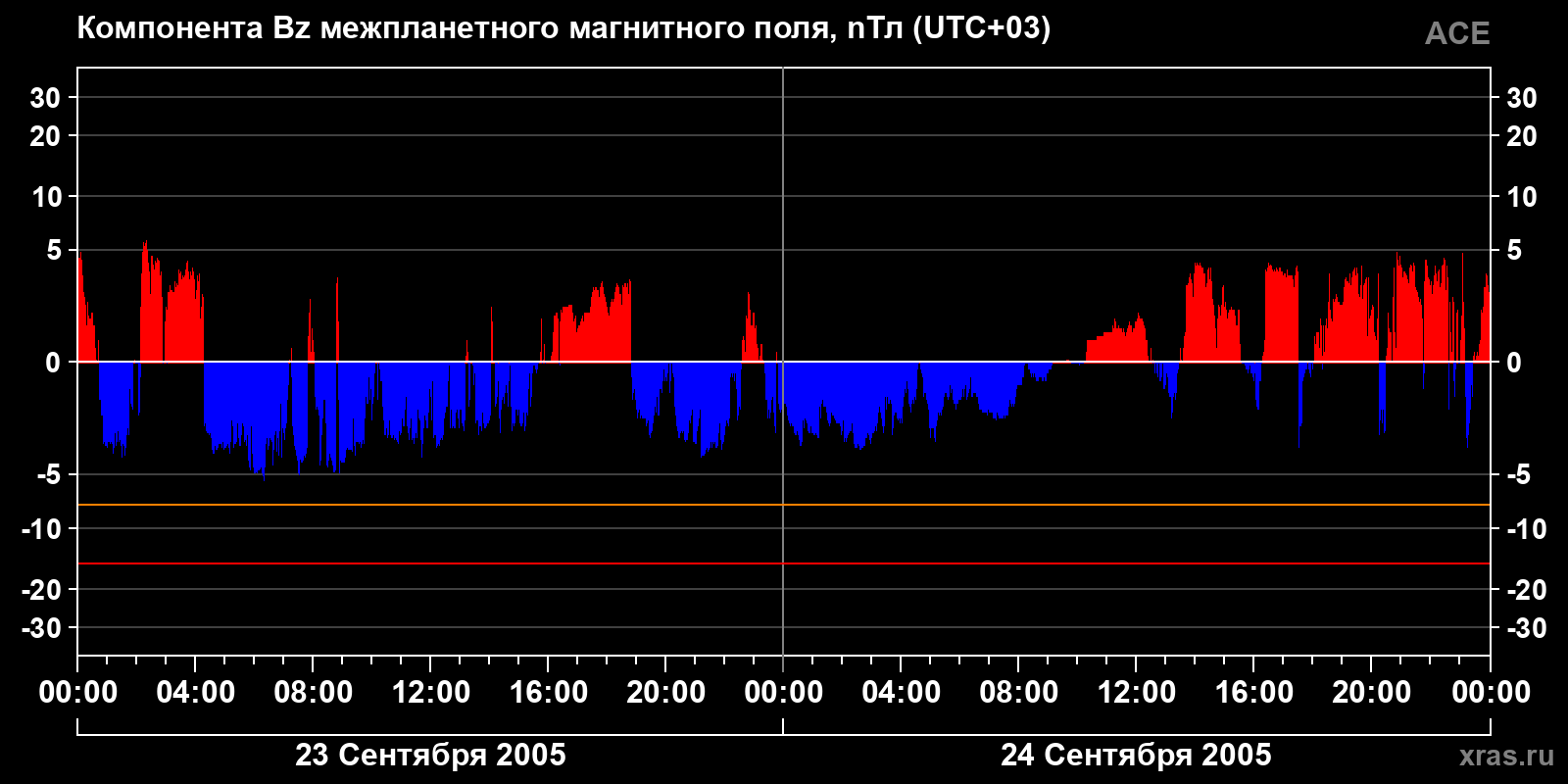 Компонента Bz межпланетного магнитного поля
