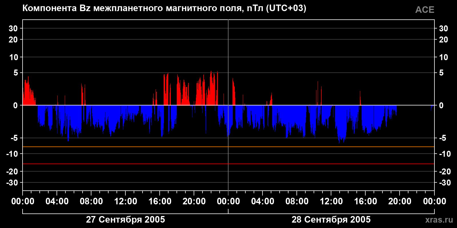 Компонента Bz межпланетного магнитного поля
