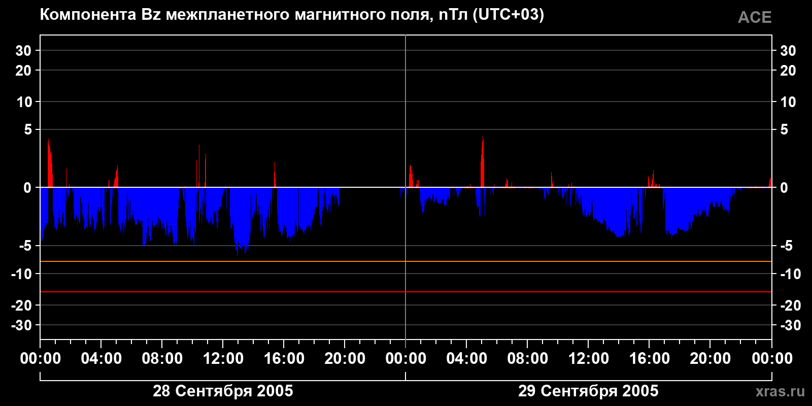 Компонента Bz межпланетного магнитного поля