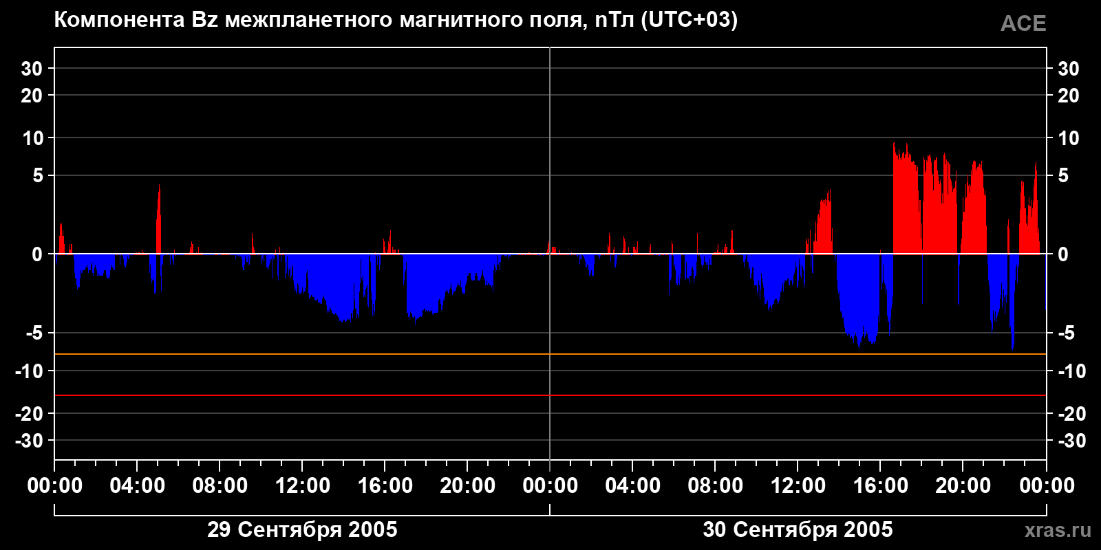 Компонента Bz межпланетного магнитного поля