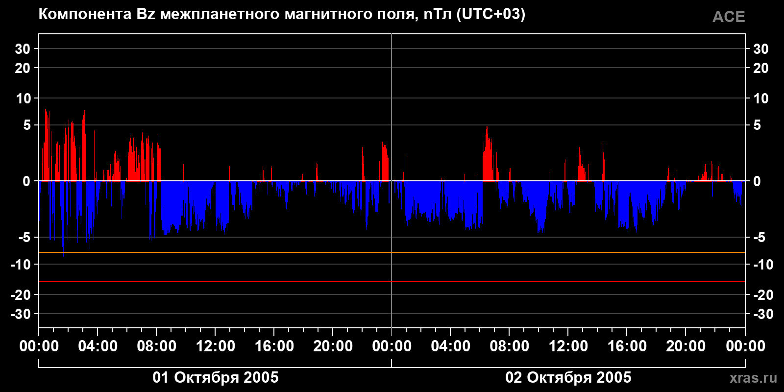 Компонента Bz межпланетного магнитного поля