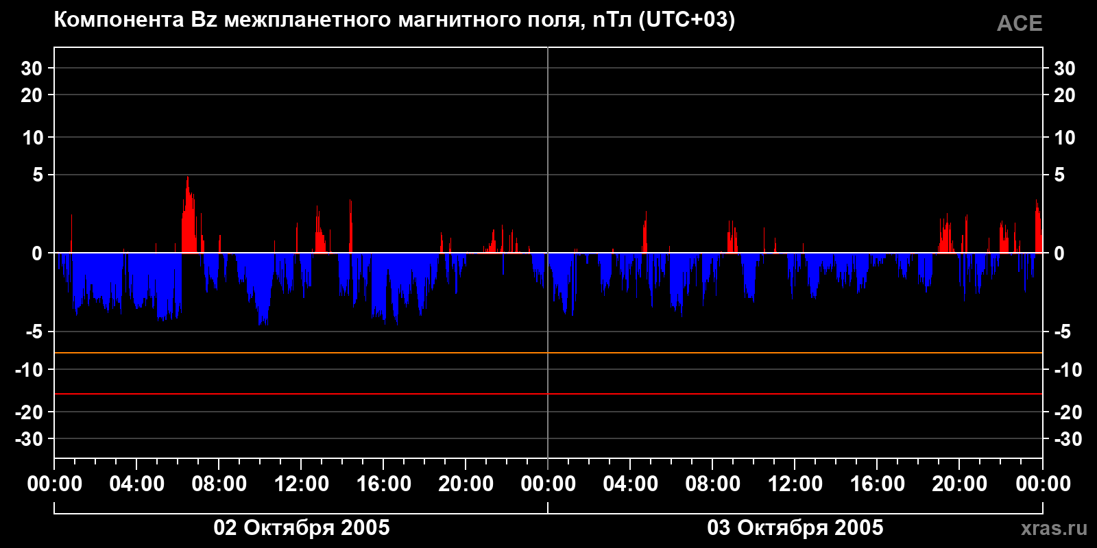 Компонента Bz межпланетного магнитного поля