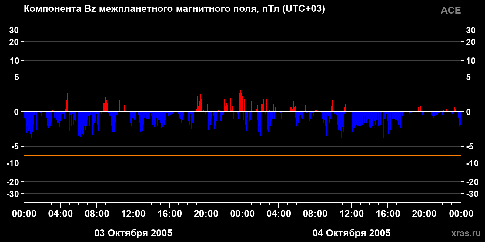 Компонента Bz межпланетного магнитного поля