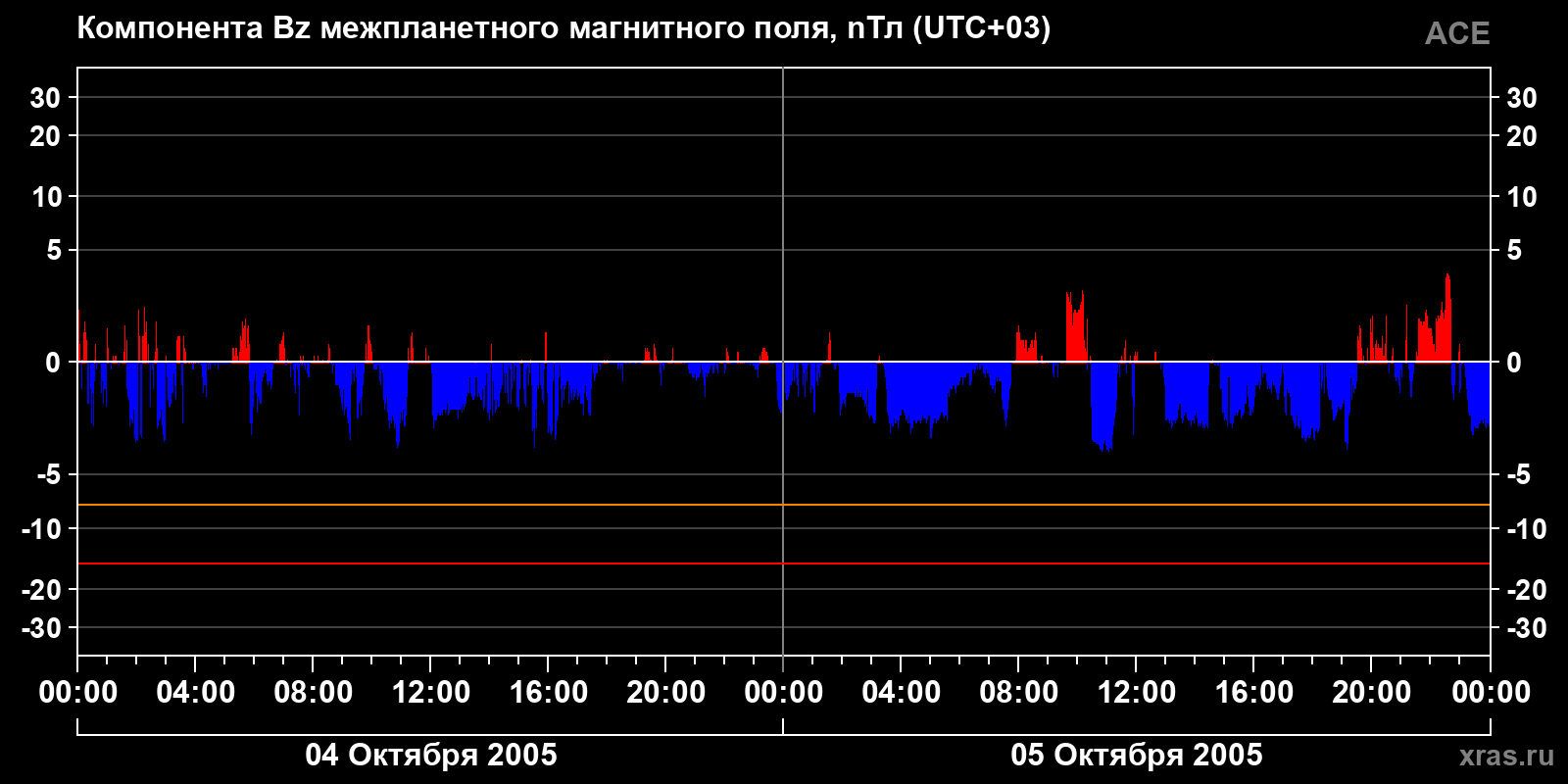 Компонента Bz межпланетного магнитного поля