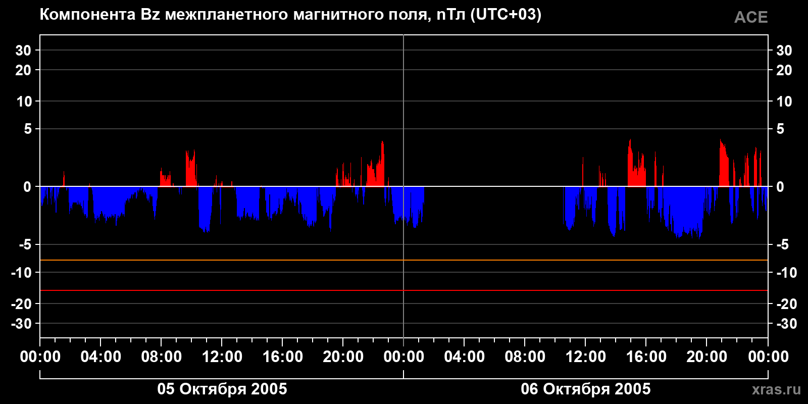 Компонента Bz межпланетного магнитного поля