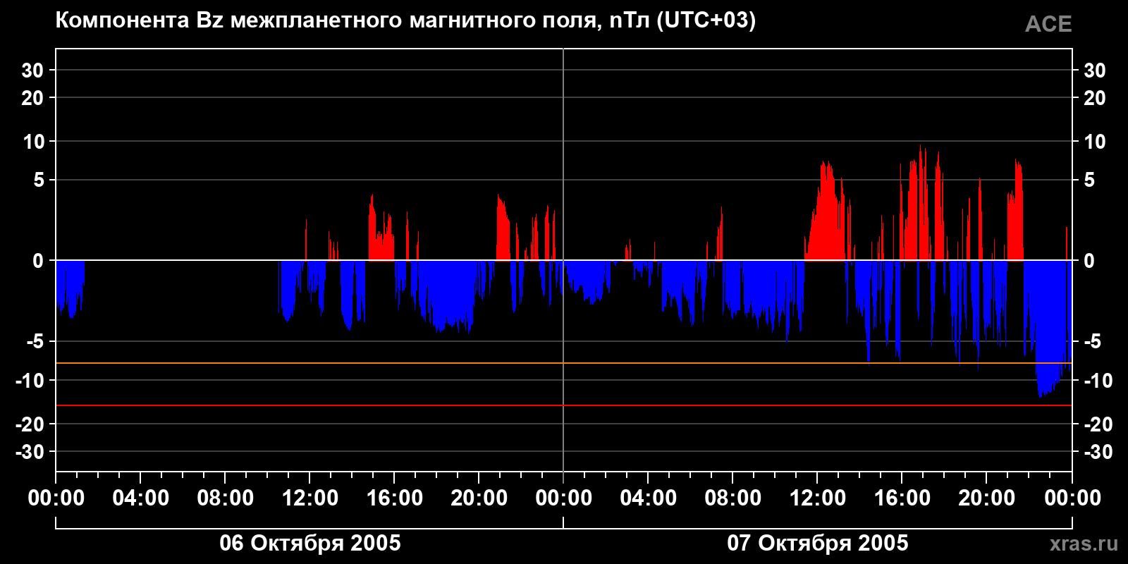 Компонента Bz межпланетного магнитного поля