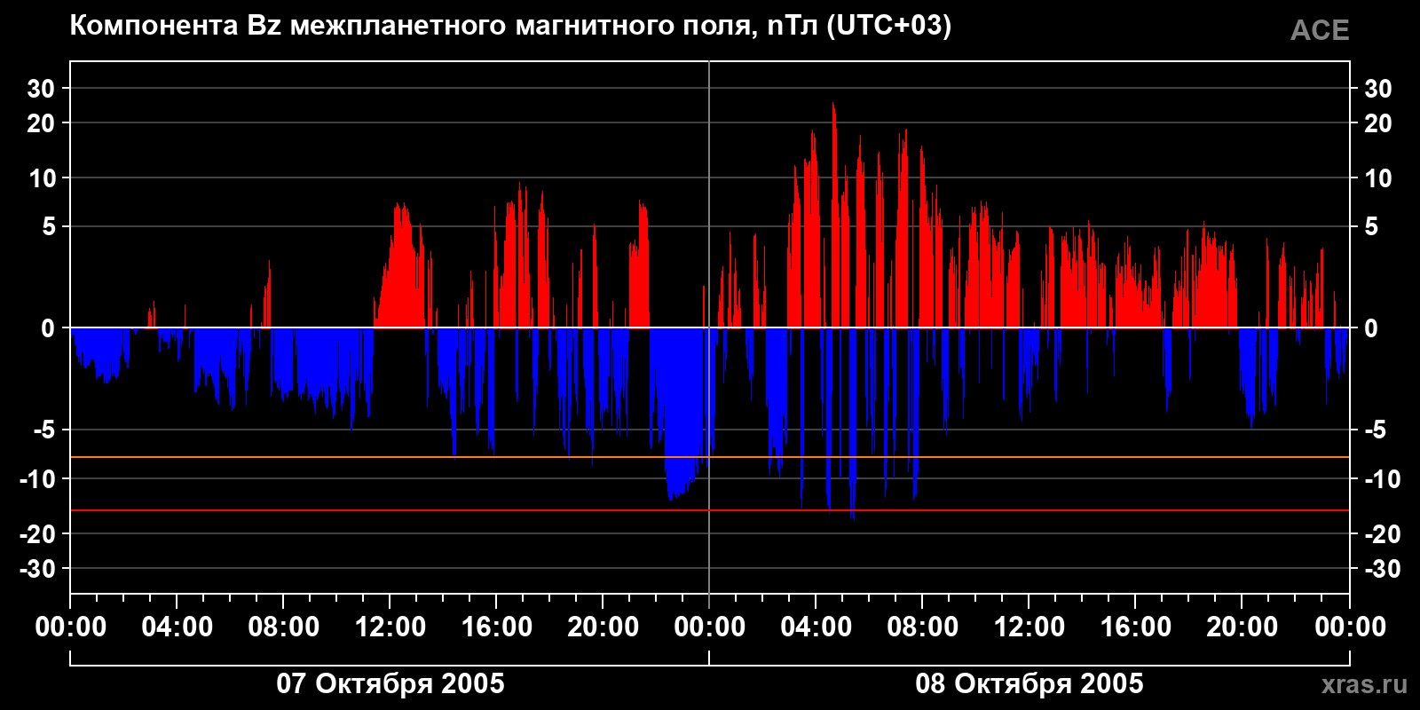 Компонента Bz межпланетного магнитного поля