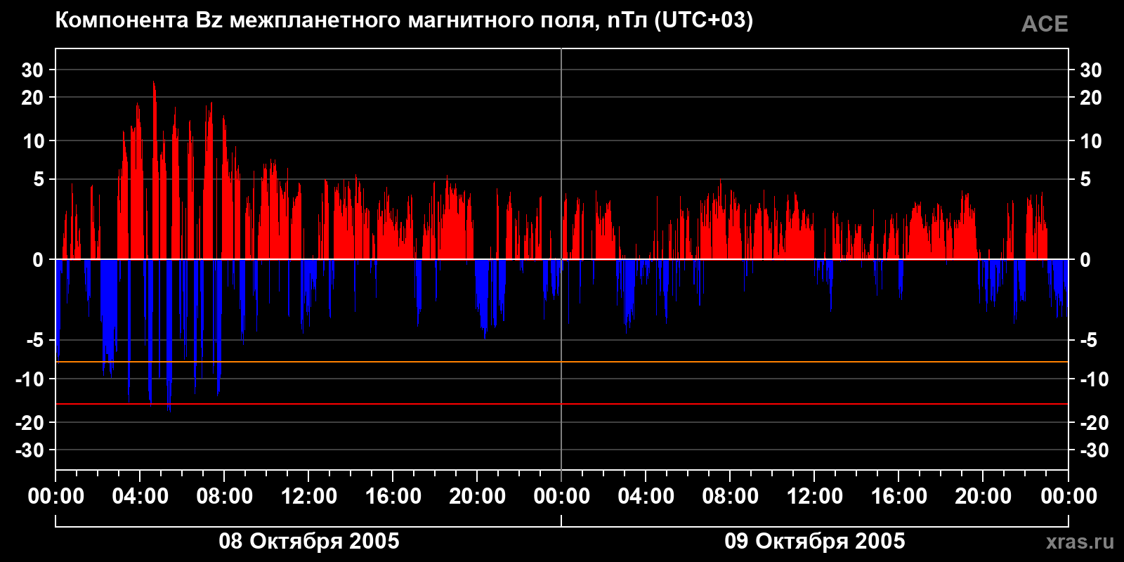 Компонента Bz межпланетного магнитного поля