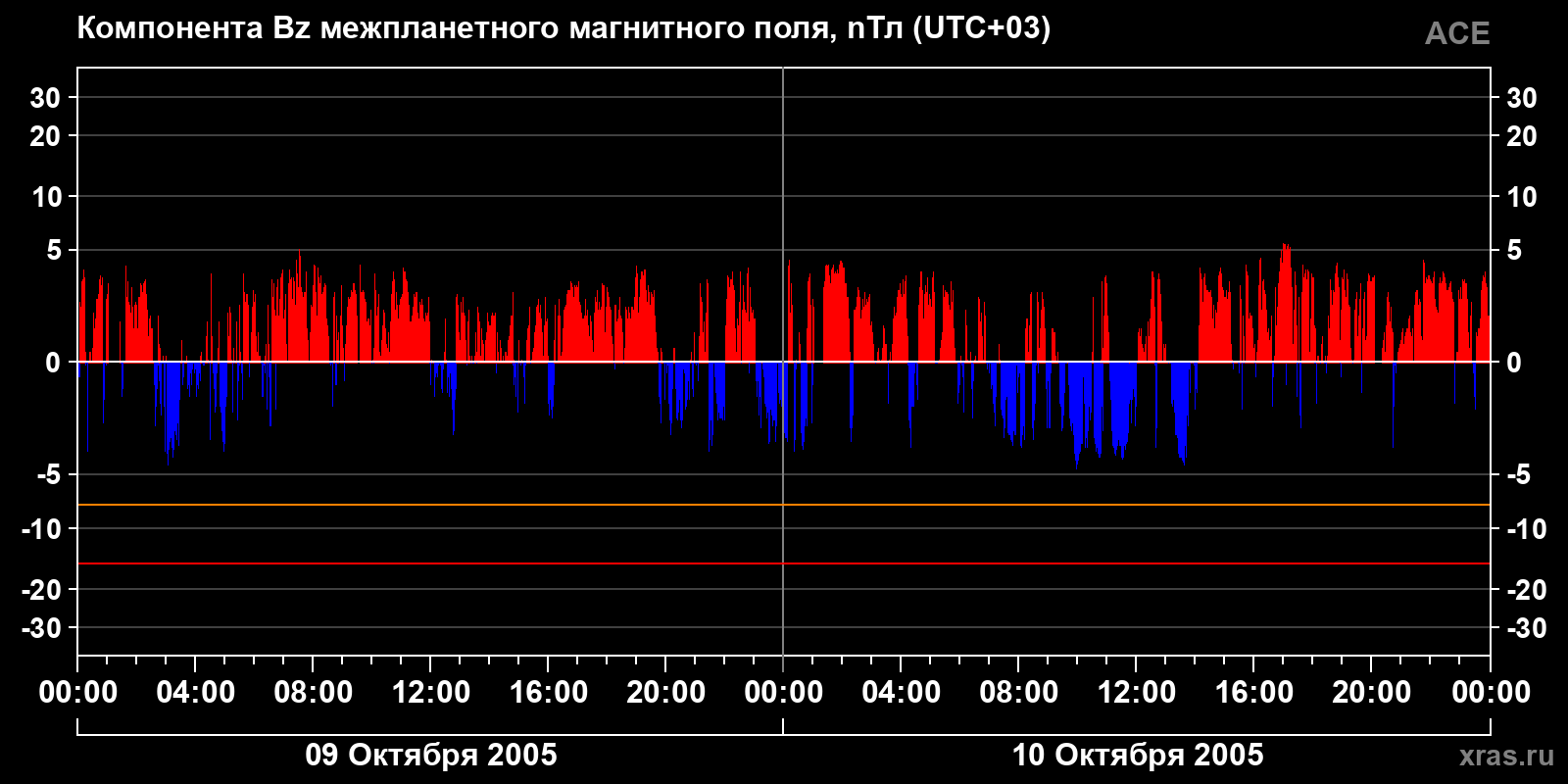Компонента Bz межпланетного магнитного поля