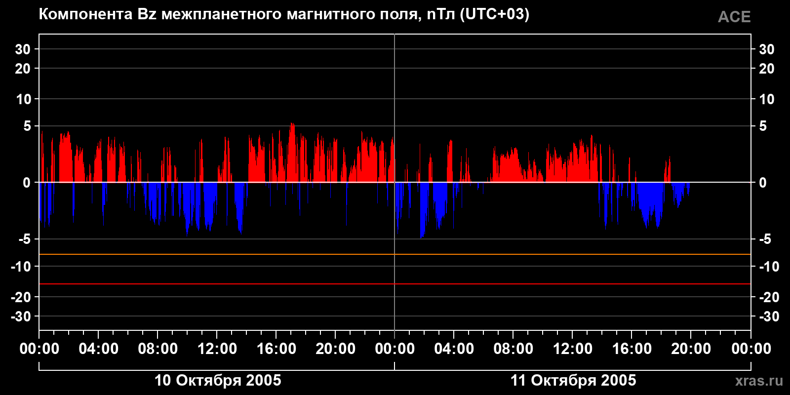 Компонента Bz межпланетного магнитного поля