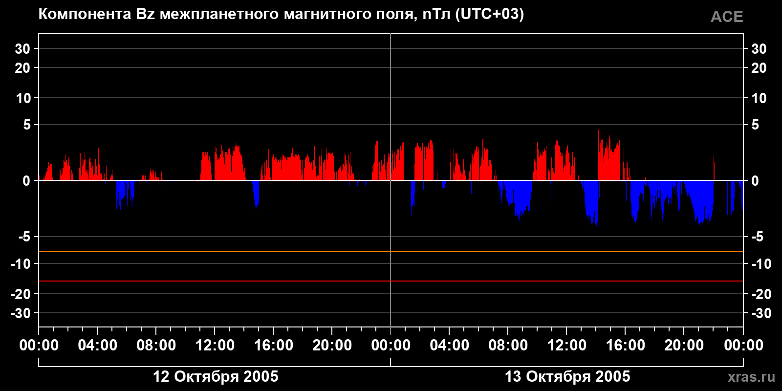 Компонента Bz межпланетного магнитного поля