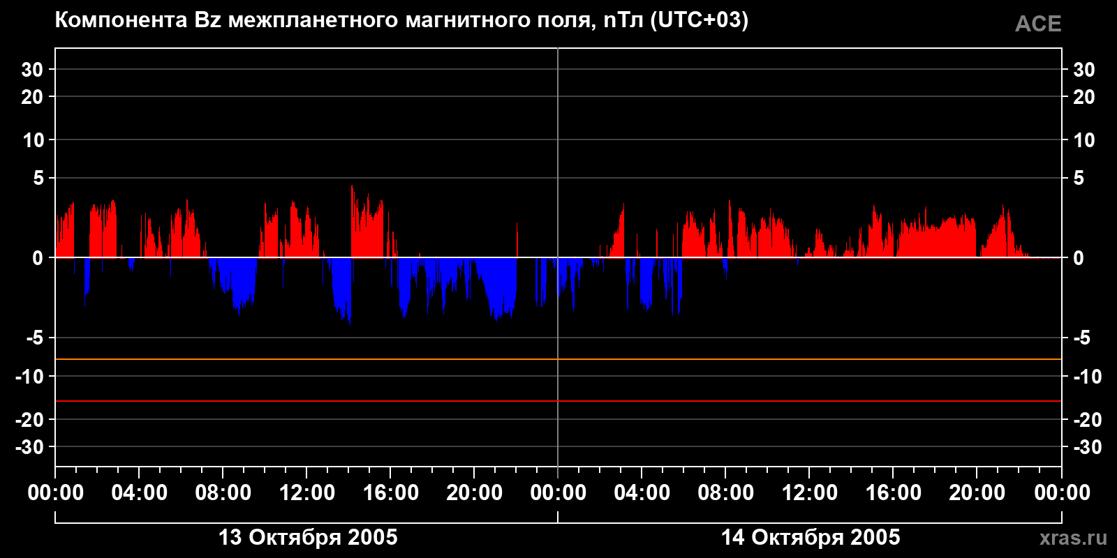 Компонента Bz межпланетного магнитного поля