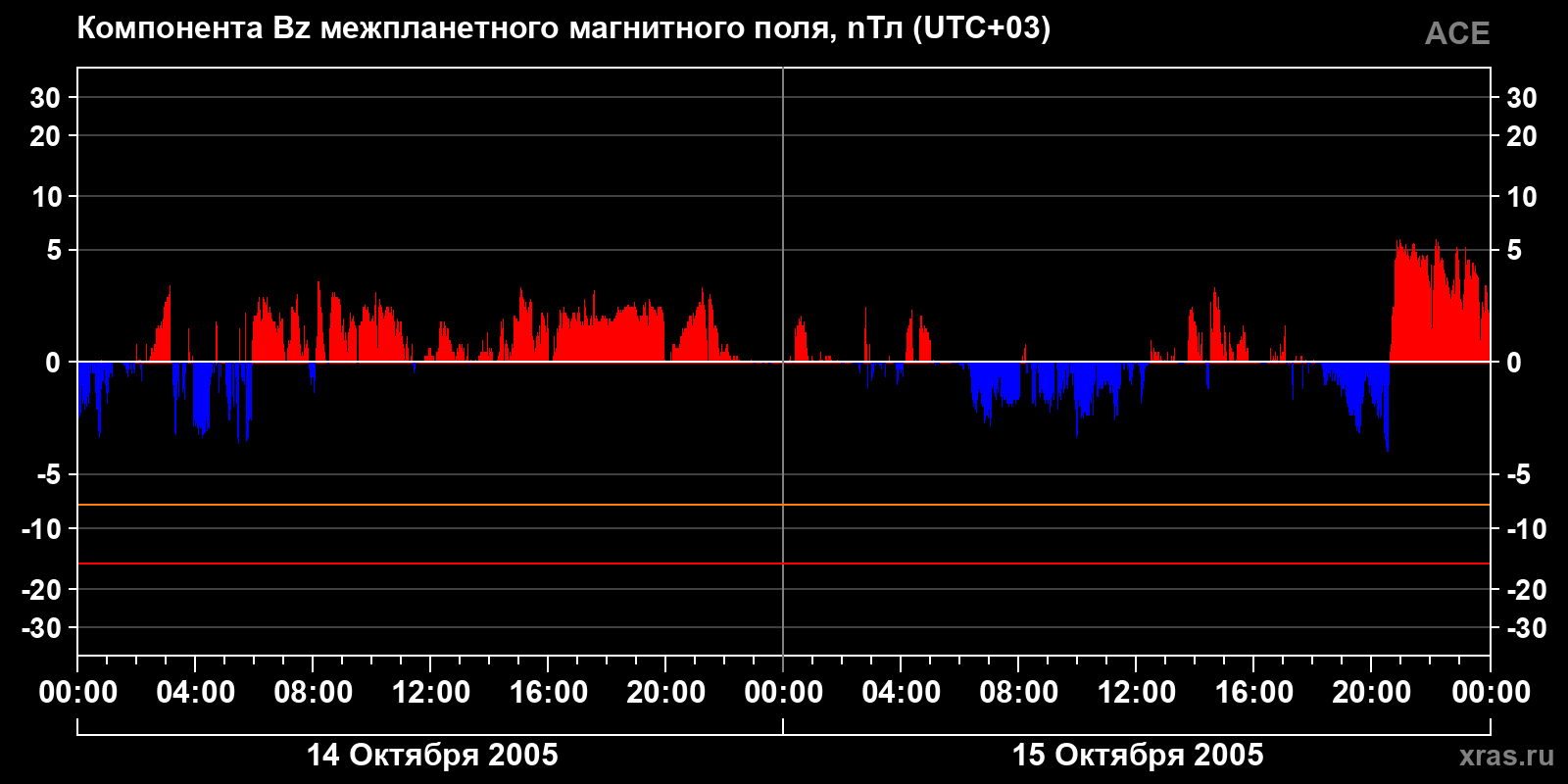 Компонента Bz межпланетного магнитного поля