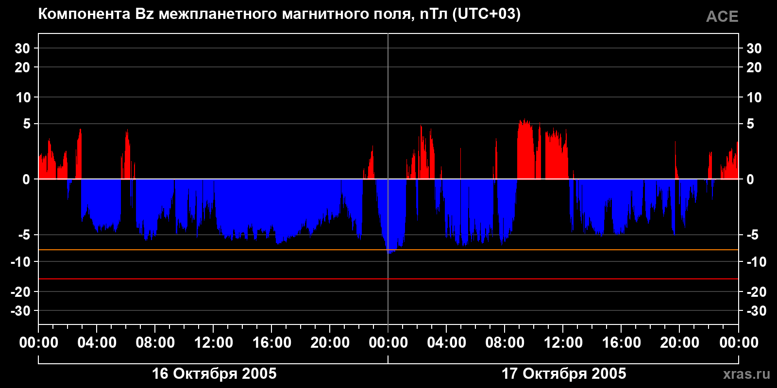 Компонента Bz межпланетного магнитного поля