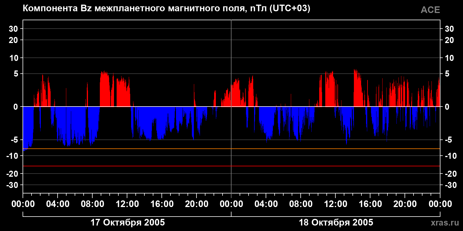 Компонента Bz межпланетного магнитного поля