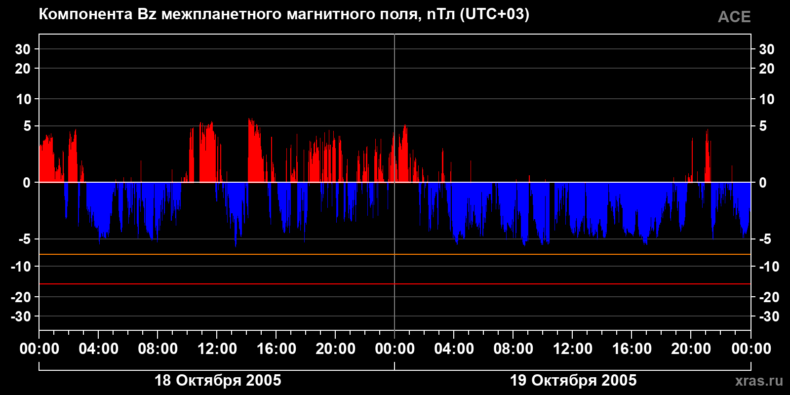 Компонента Bz межпланетного магнитного поля