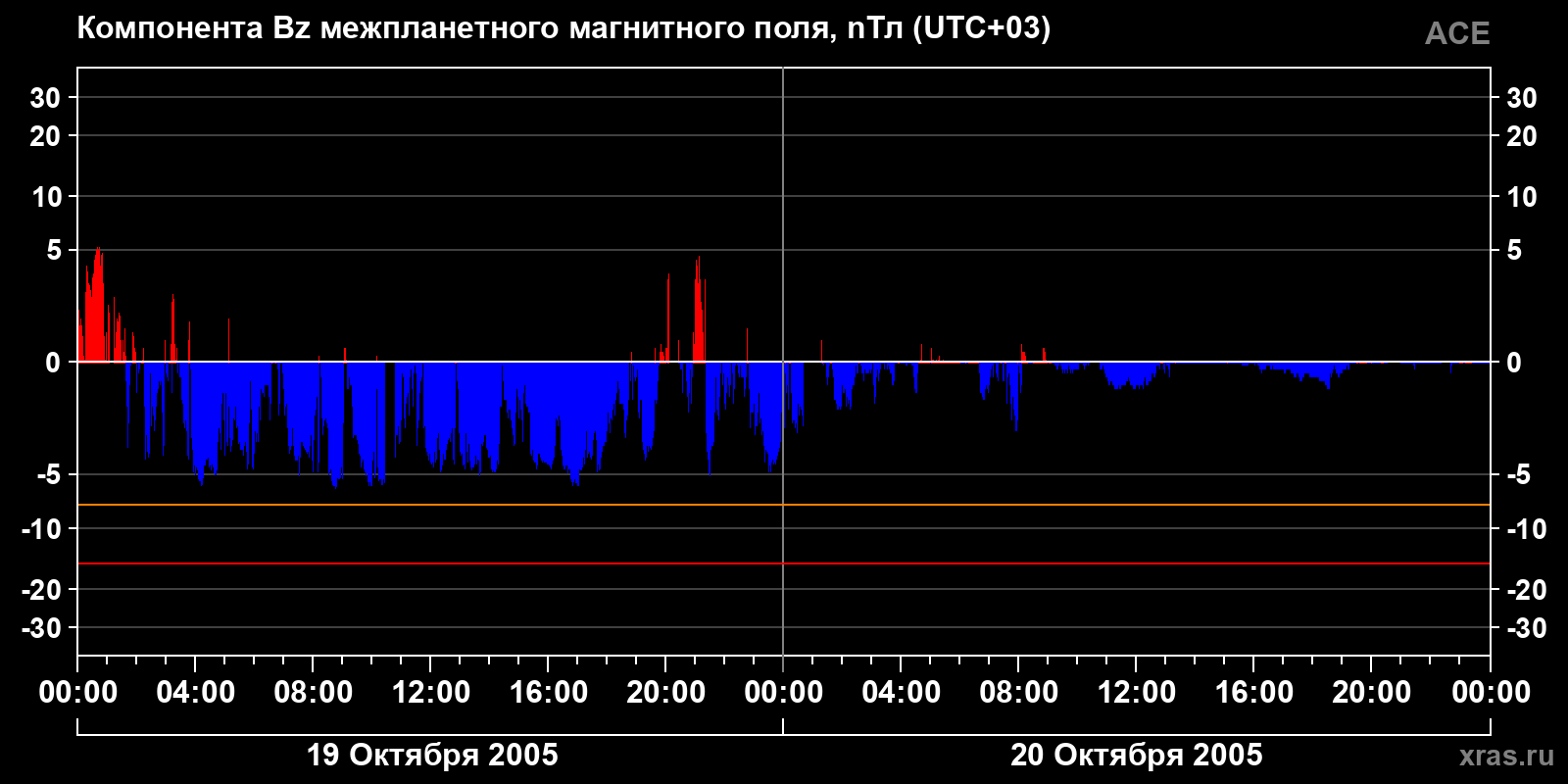 Компонента Bz межпланетного магнитного поля