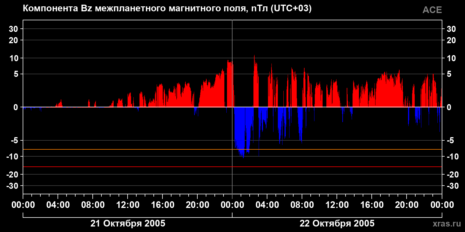 Компонента Bz межпланетного магнитного поля